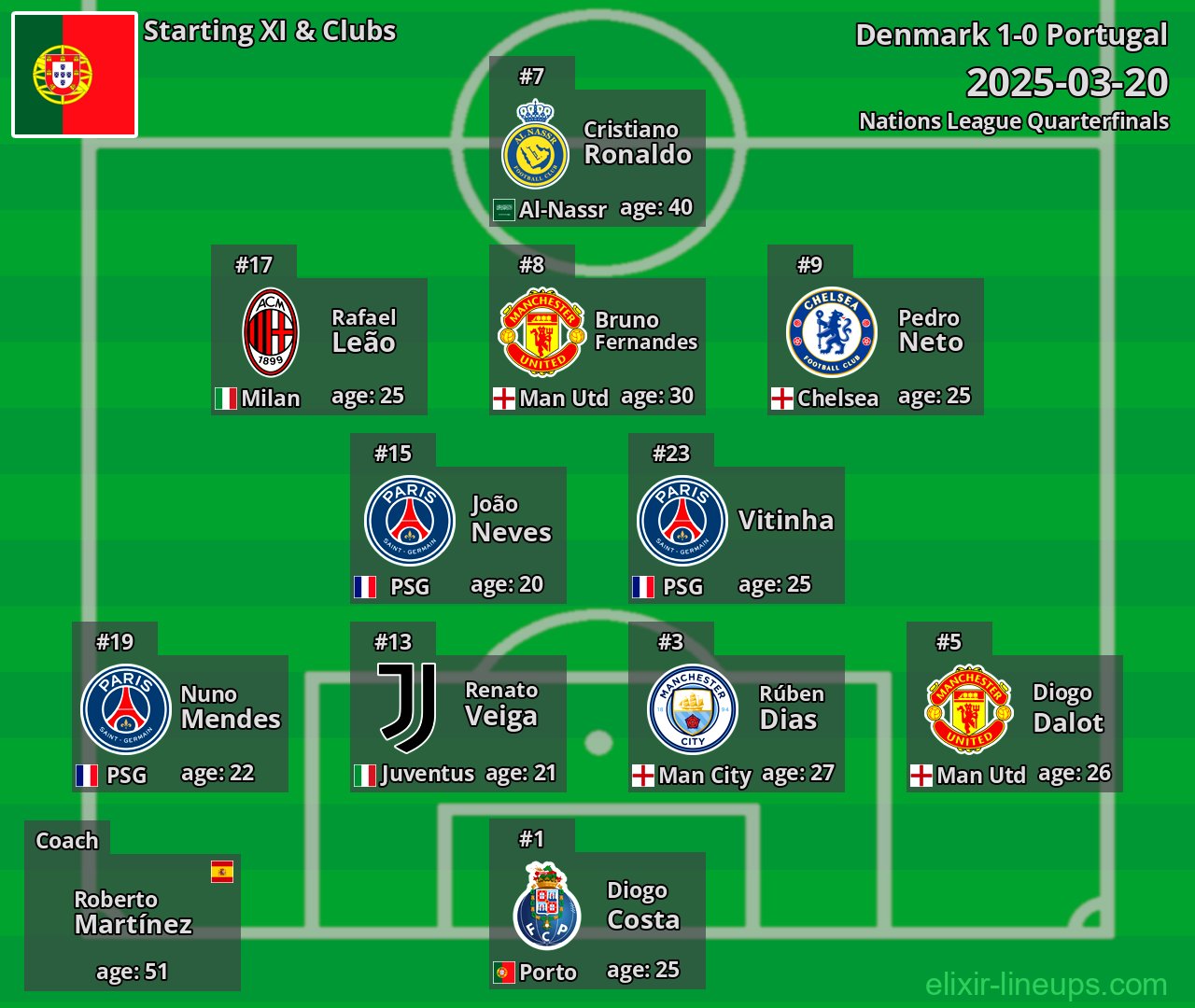 Portugal Starting XI 2025-03-20