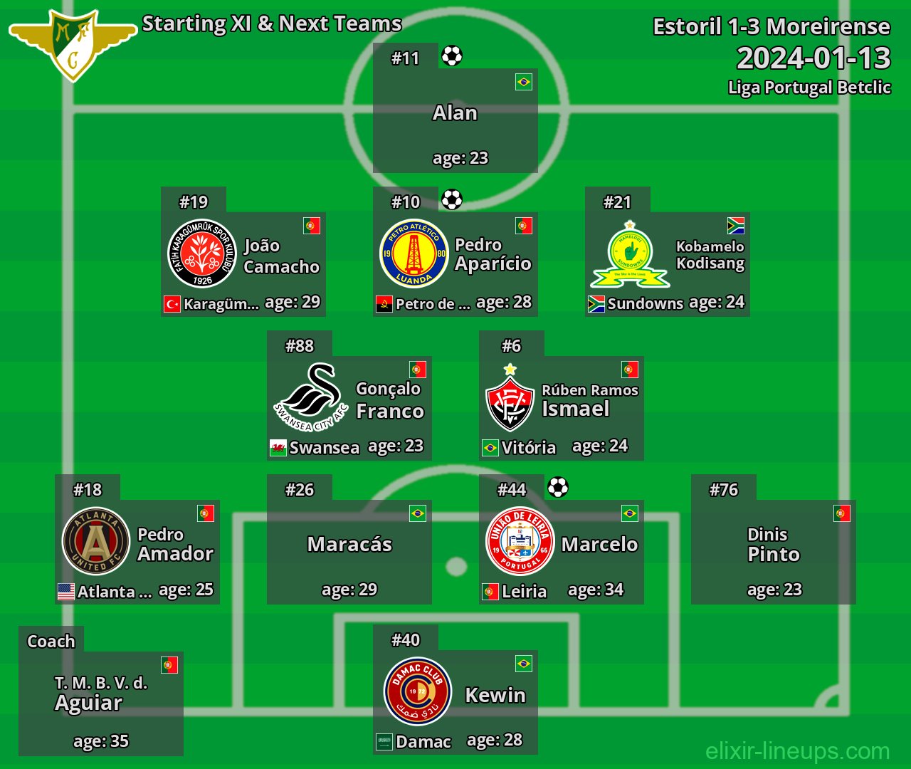 Moreirense Starting XI & Next Teams 2024-01-13