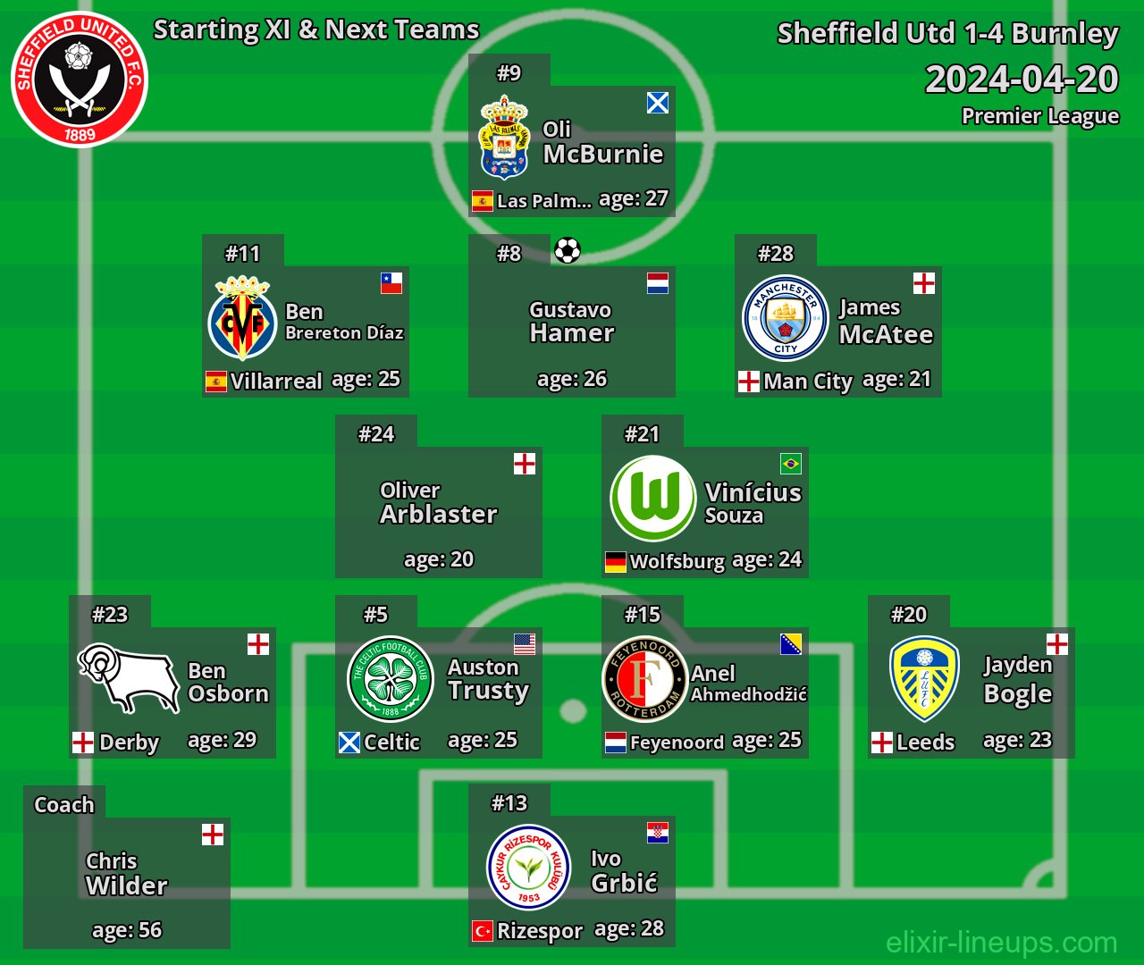 Sheffield Utd Starting XI & Next Teams 2024-04-20