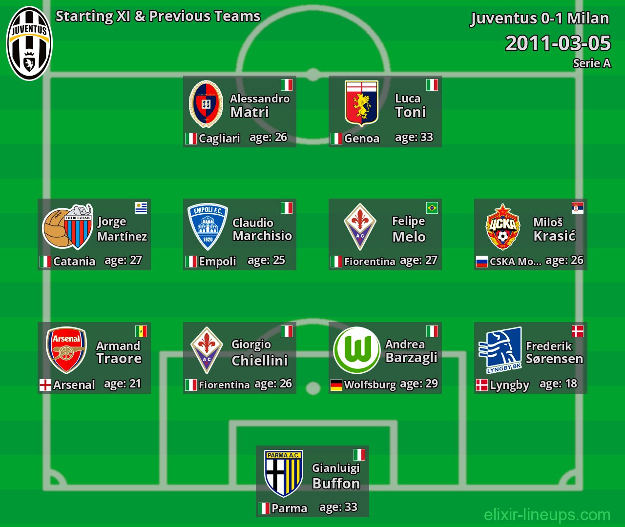 Juventus Starting XI & Previous Teams 2011-03-05