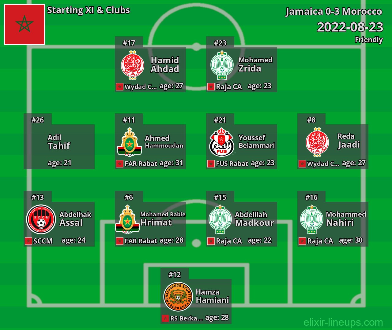 Morocco Starting XI 2022-08-23