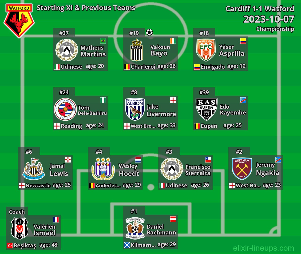 Watford Starting XI & Previous Teams 2023-10-07