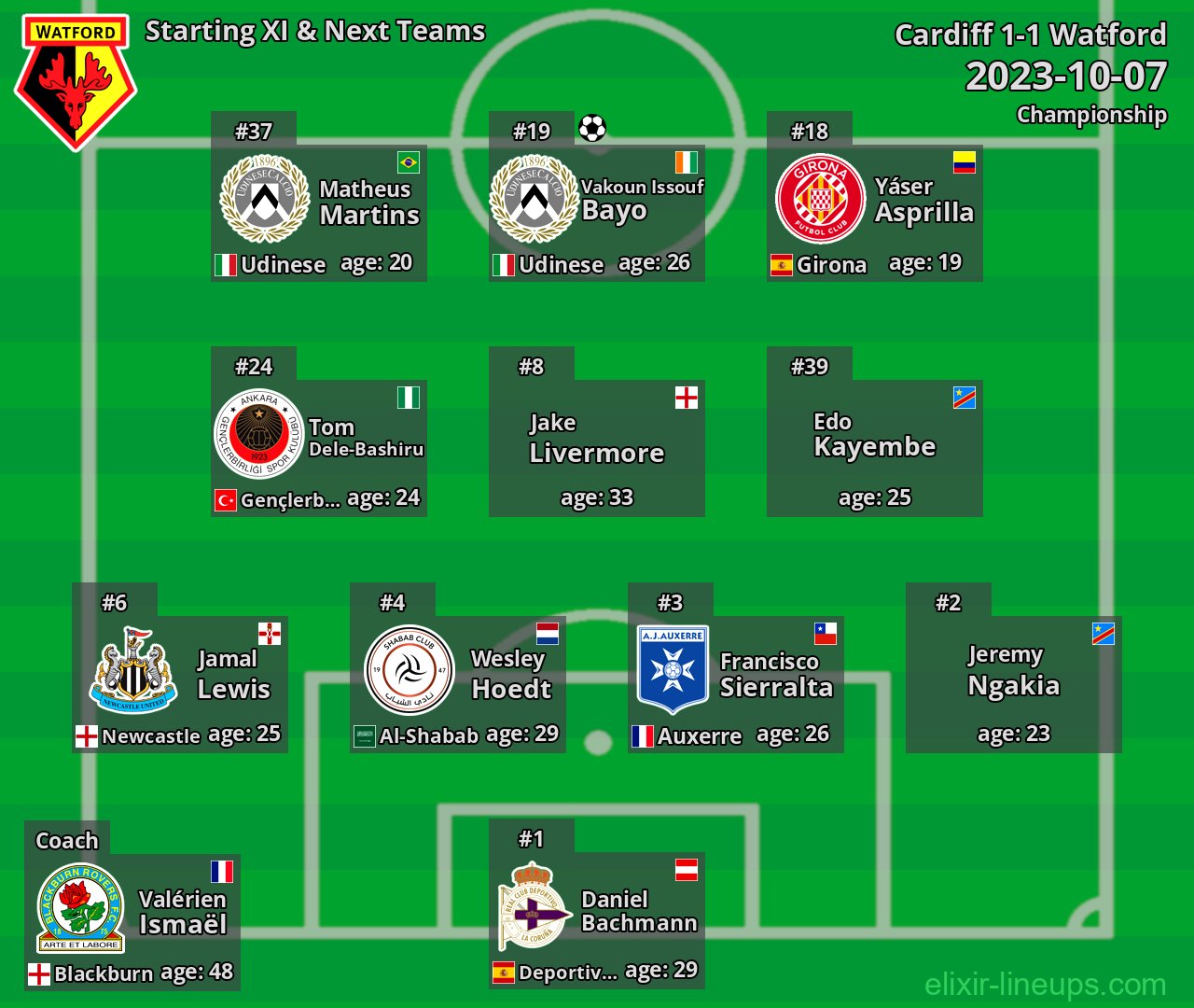 Watford Starting XI & Next Teams 2023-10-07