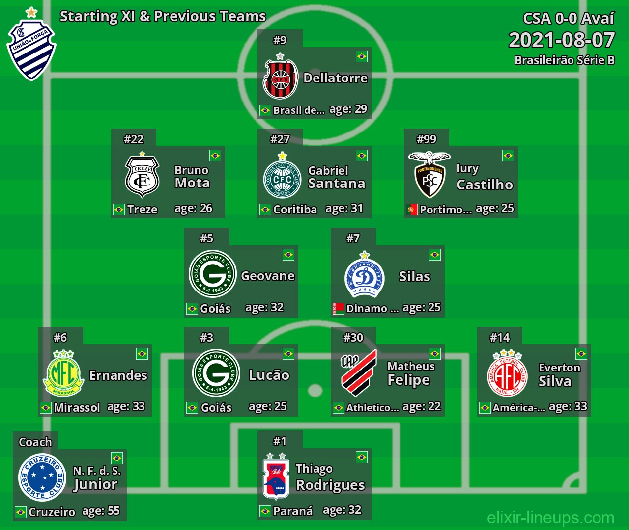 CSA Starting XI & Previous Teams 2021-08-07