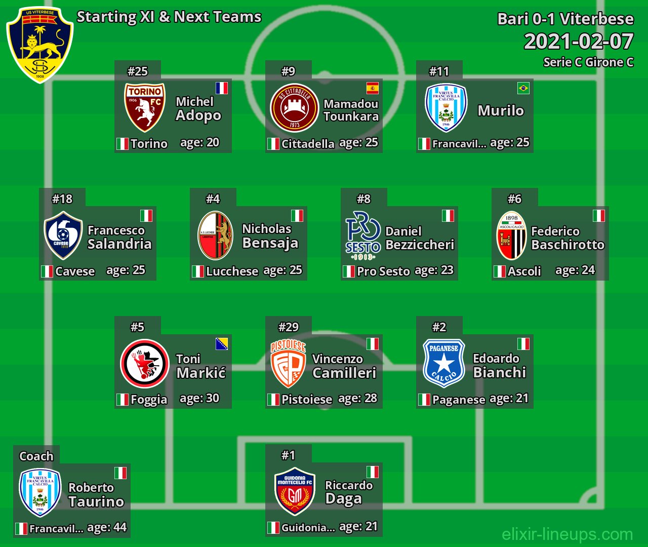 Viterbese Starting XI & Next Teams 2021-02-07