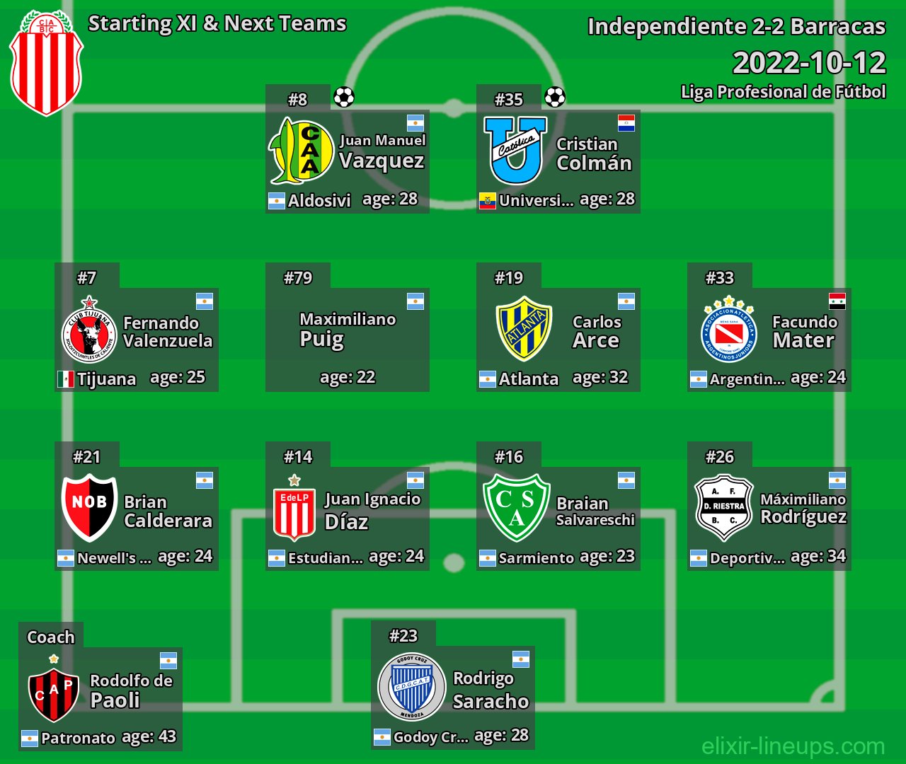 Barracas Starting XI & Next Teams 2022-10-12