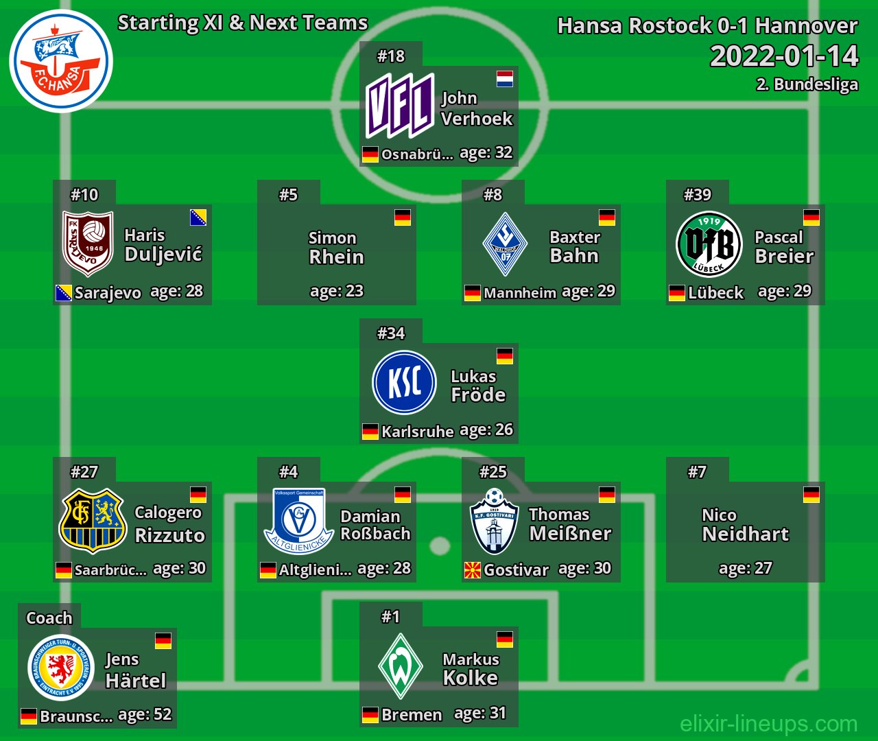 Hansa Rostock Starting XI & Next Teams 2022-01-14