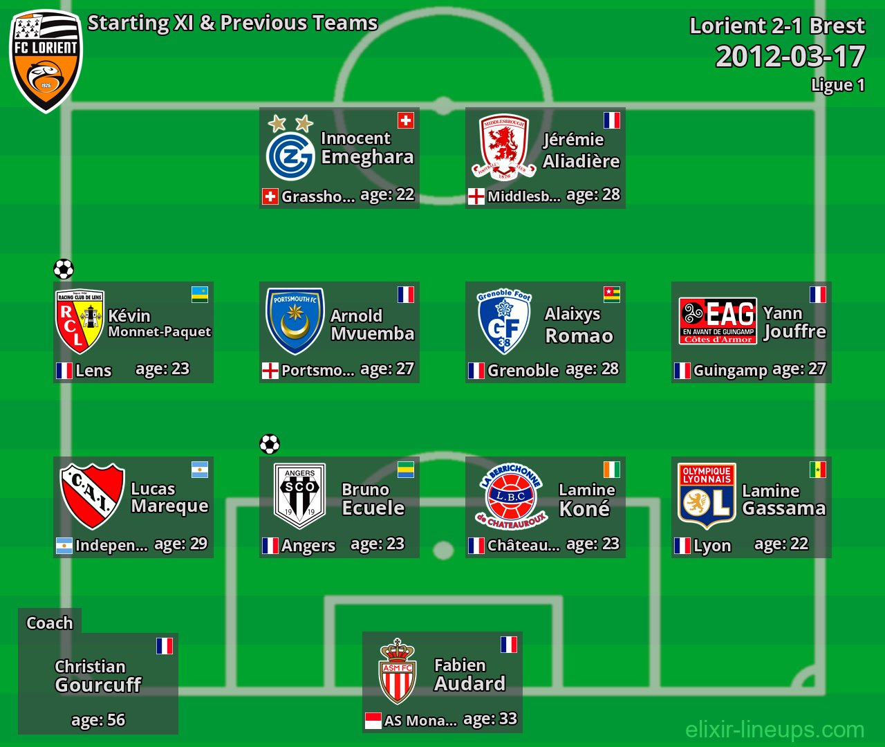Lorient Starting XI & Previous Teams 2012-03-17