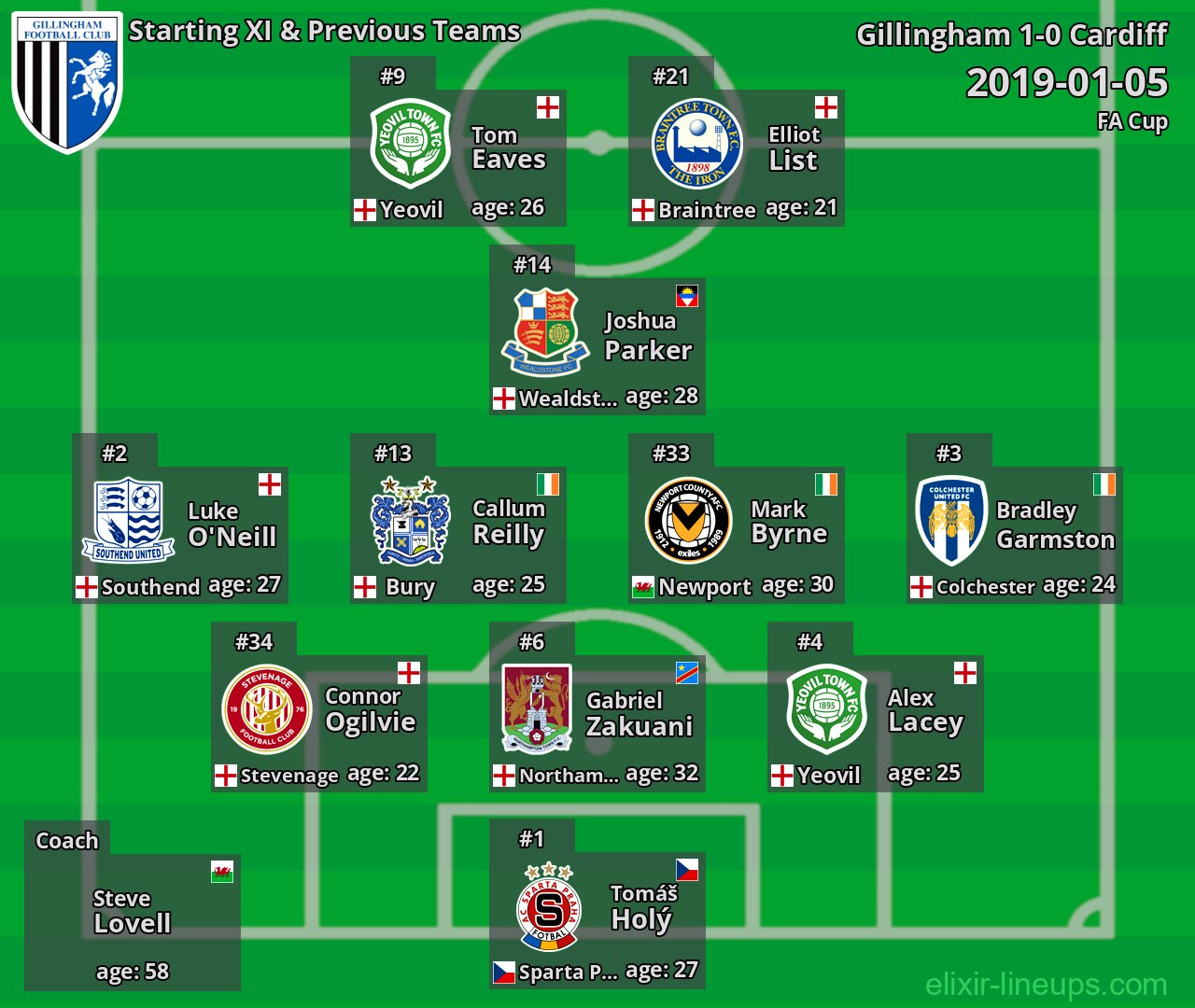 Gillingham Starting XI & Previous Teams 2019-01-05