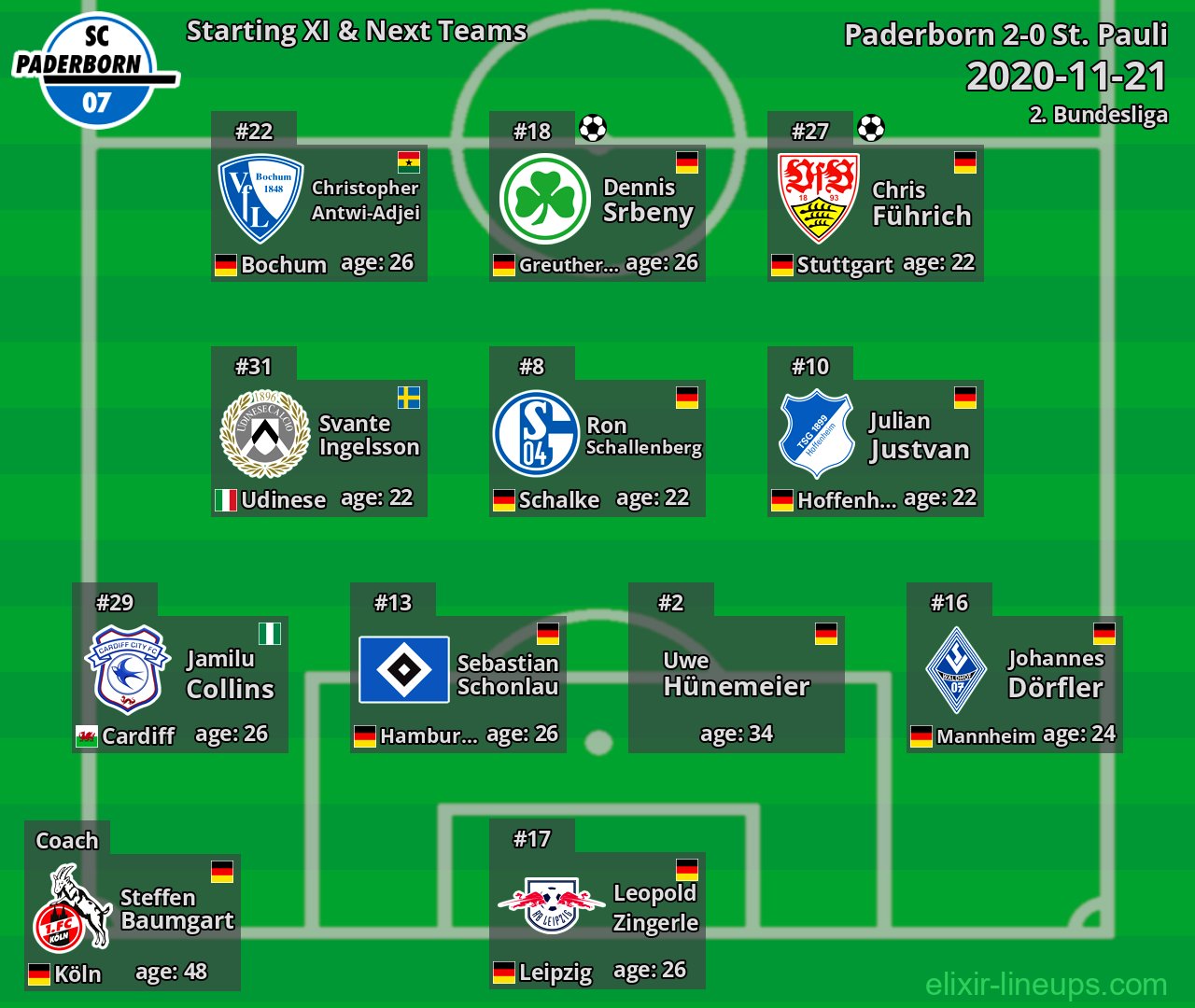 Paderborn Starting XI & Next Teams 2020-11-21
