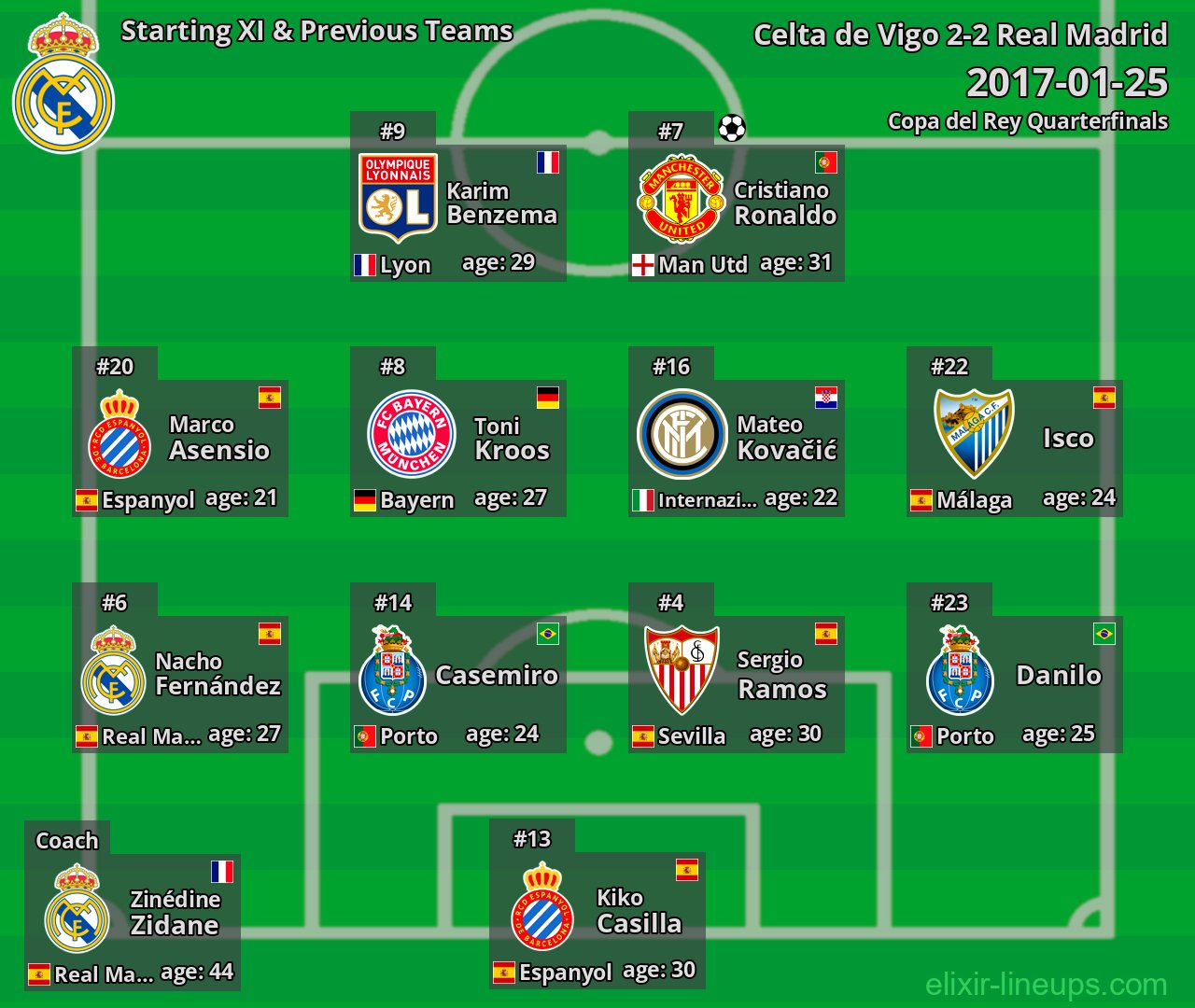 Real Madrid Starting XI & Previous Teams 2017-01-25