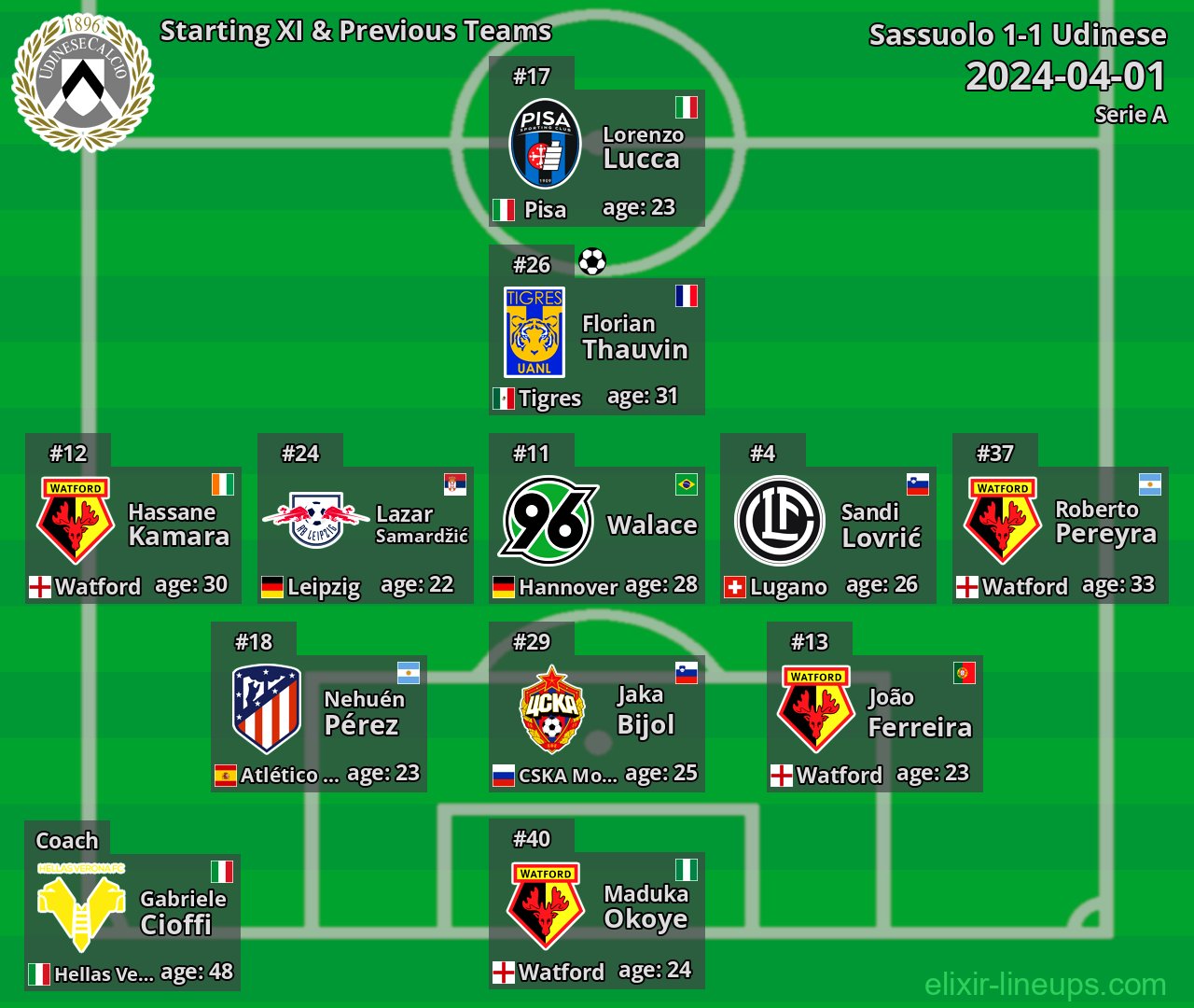 Udinese Starting XI & Previous Teams 2024-04-01