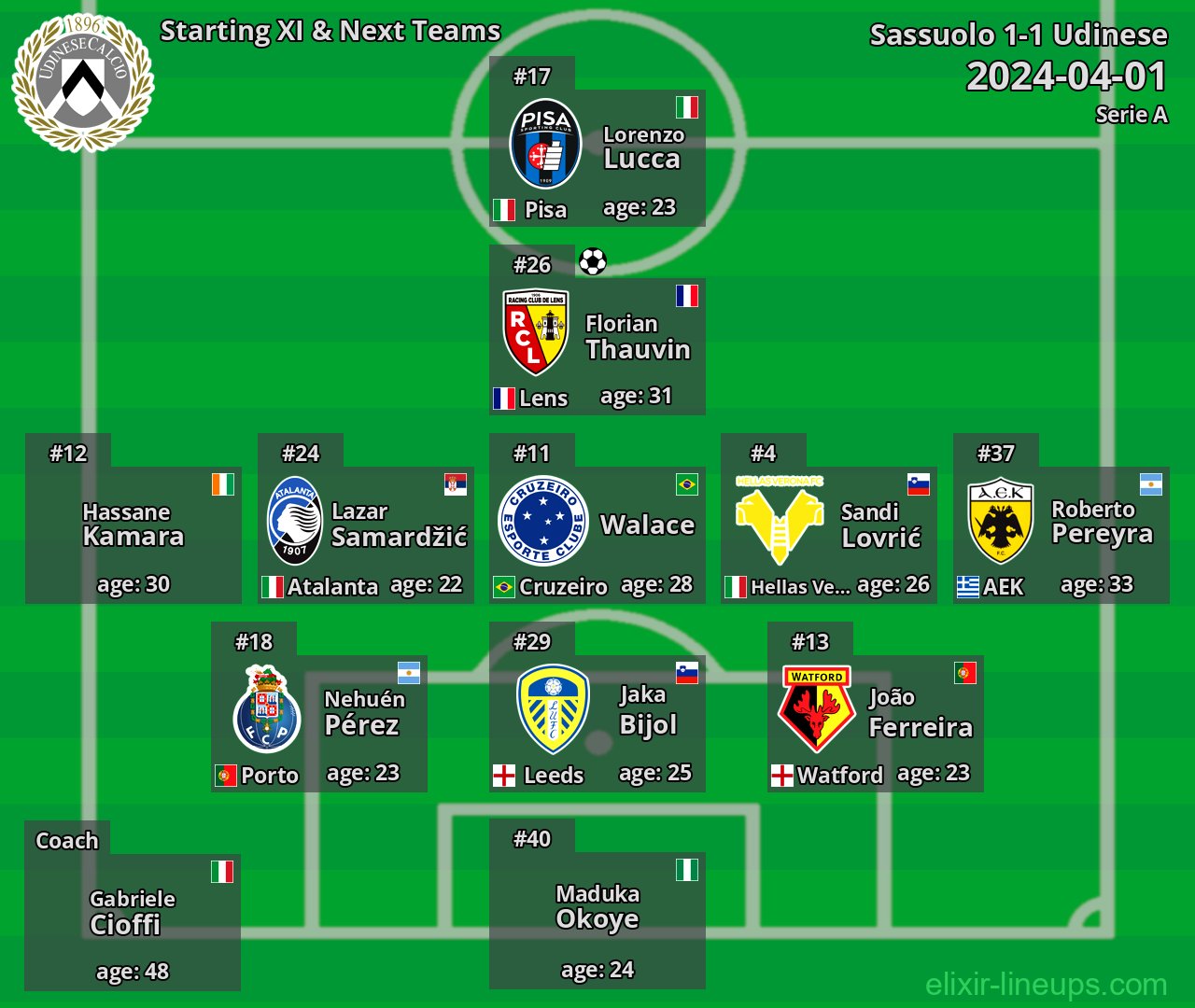 Udinese Starting XI & Next Teams 2024-04-01