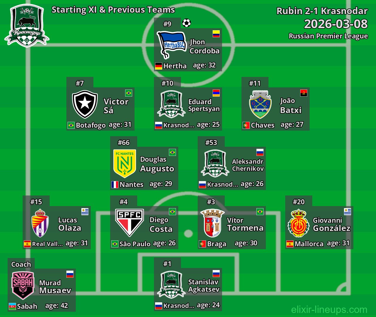 Krasnodar Starting XI & Previous Teams 2026-03-08