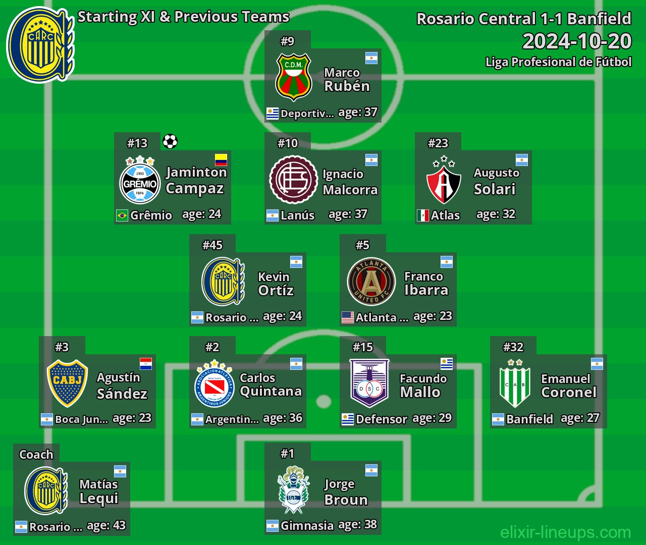 Rosario Central Starting XI & Previous Teams 2024-10-20