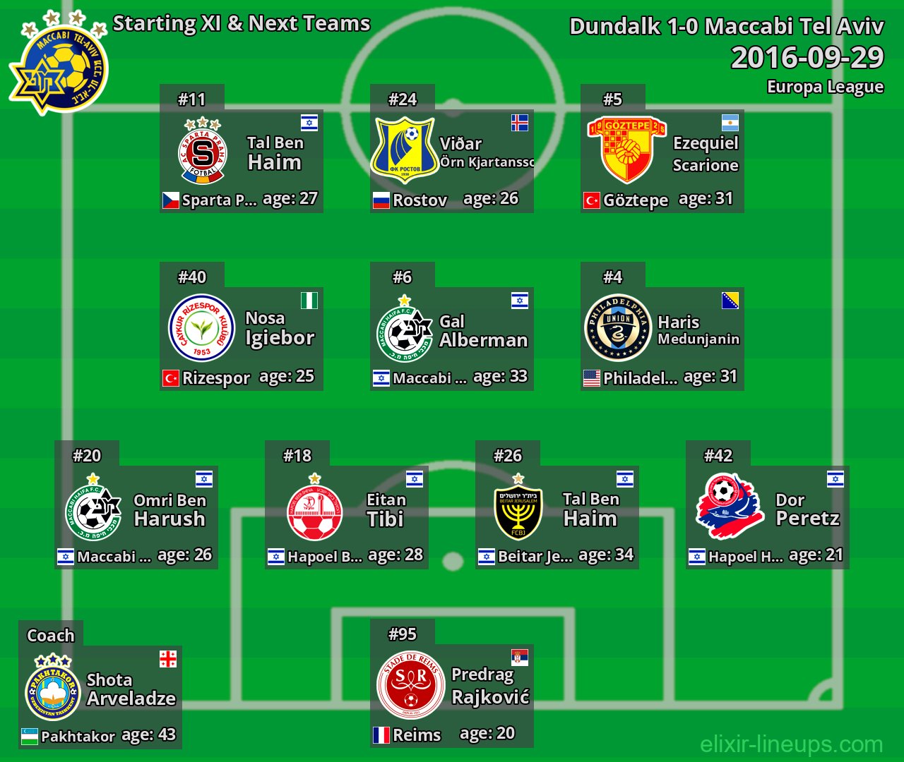 Maccabi Tel Aviv Starting XI & Next Teams 2016-09-29