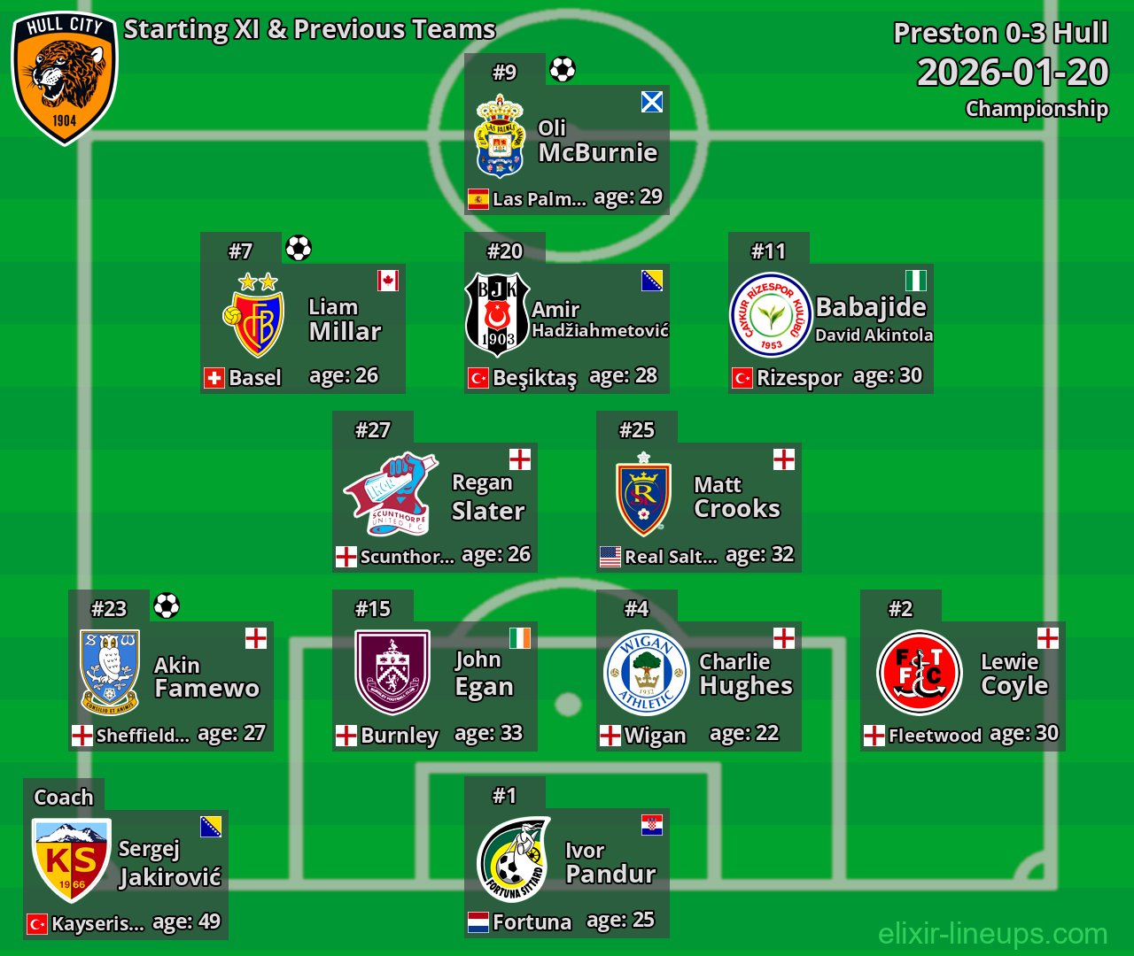 Hull Starting XI & Previous Teams 2026-01-20