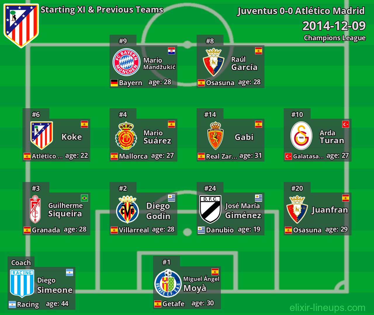 Atlético Madrid Starting XI & Previous Teams 2014-12-09