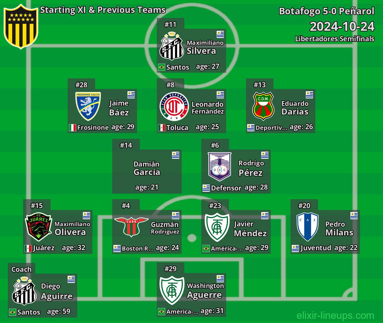 Peñarol Starting XI & Previous Teams 2024-10-24