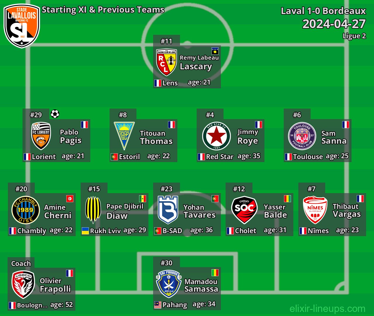 Laval Starting XI & Previous Teams 2024-04-27