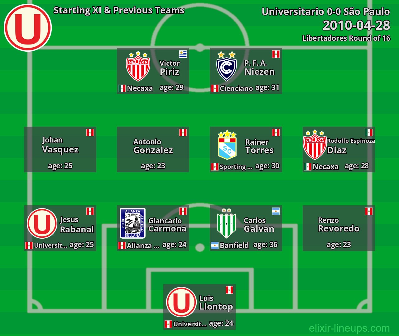 Universitario Starting XI & Previous Teams 2010-04-28