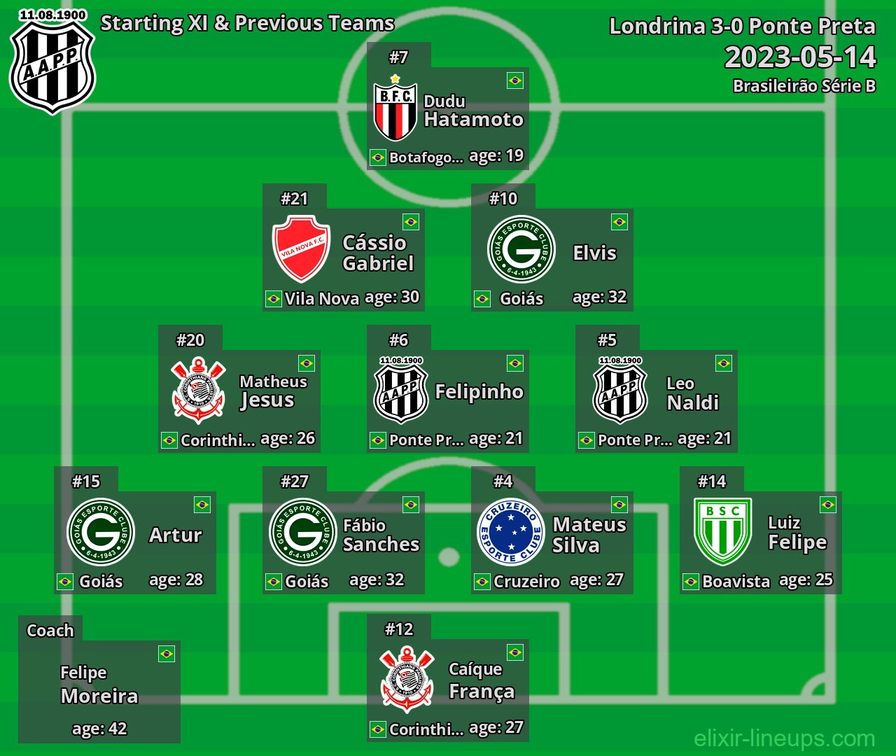 Ponte Preta Starting XI & Previous Teams 2023-05-14