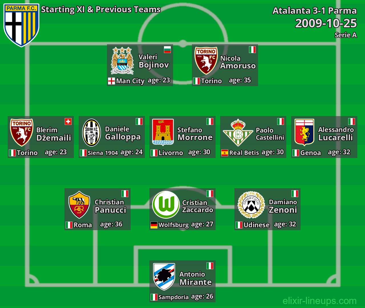 Parma Starting XI & Previous Teams 2009-10-25