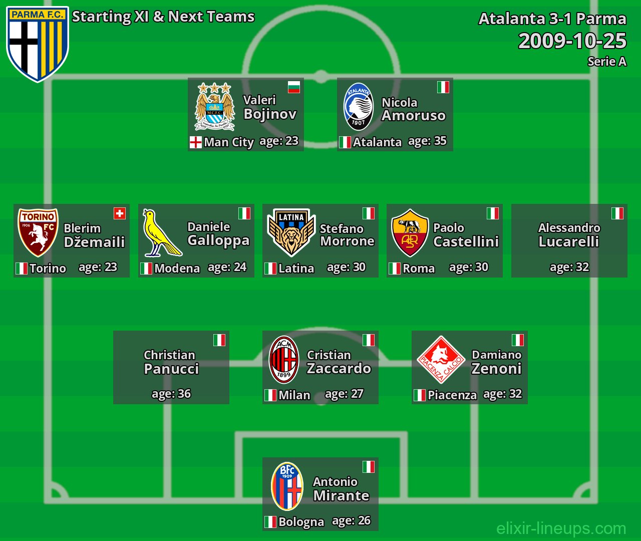 Parma Starting XI & Next Teams 2009-10-25