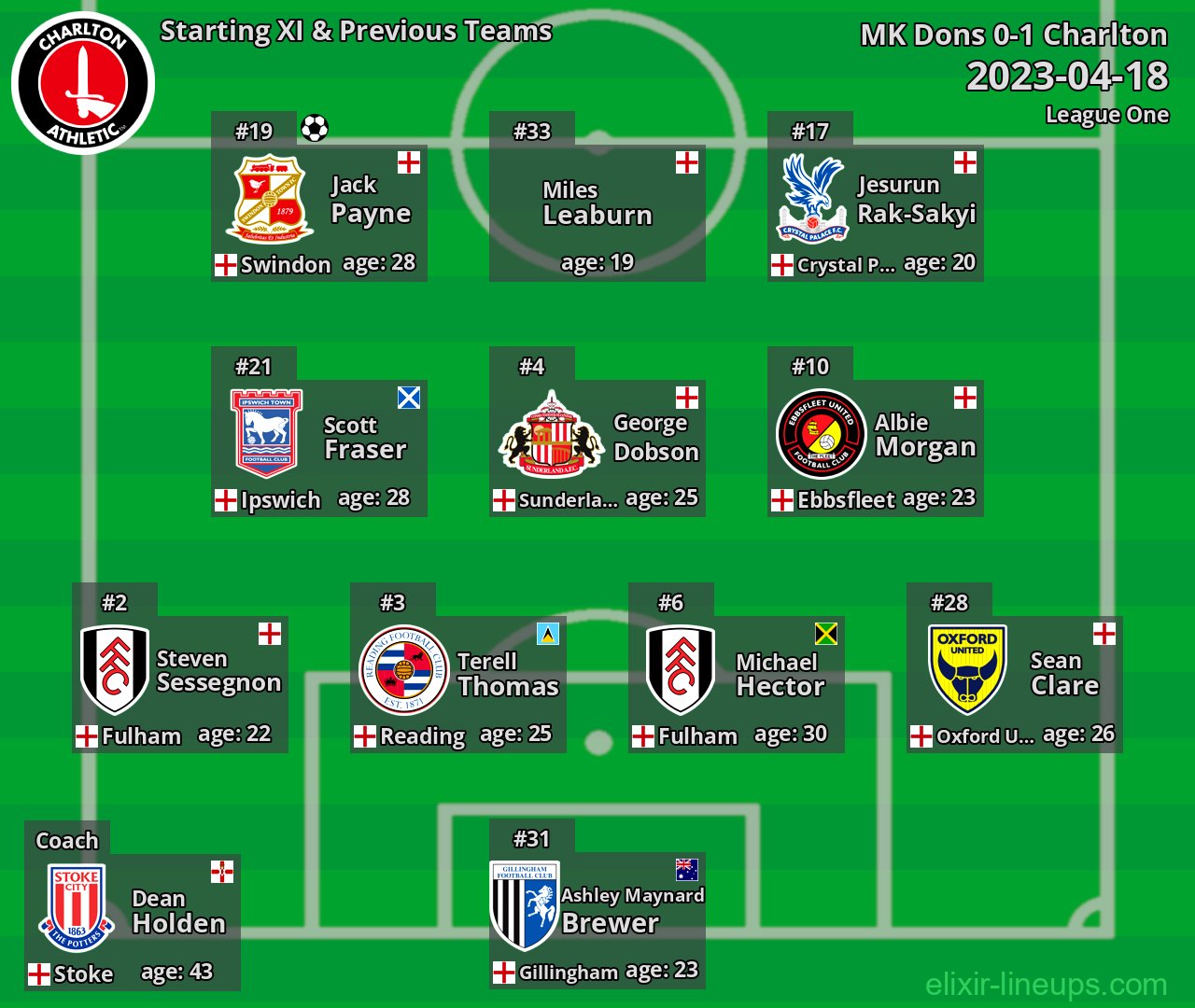 Charlton Starting XI & Previous Teams 2023-04-18