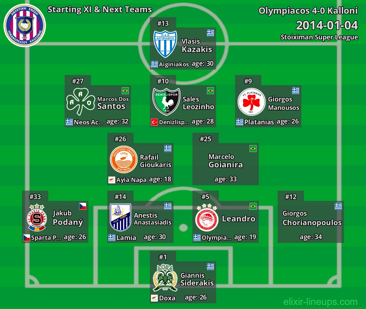 Kalloni Starting XI & Next Teams 2014-01-04