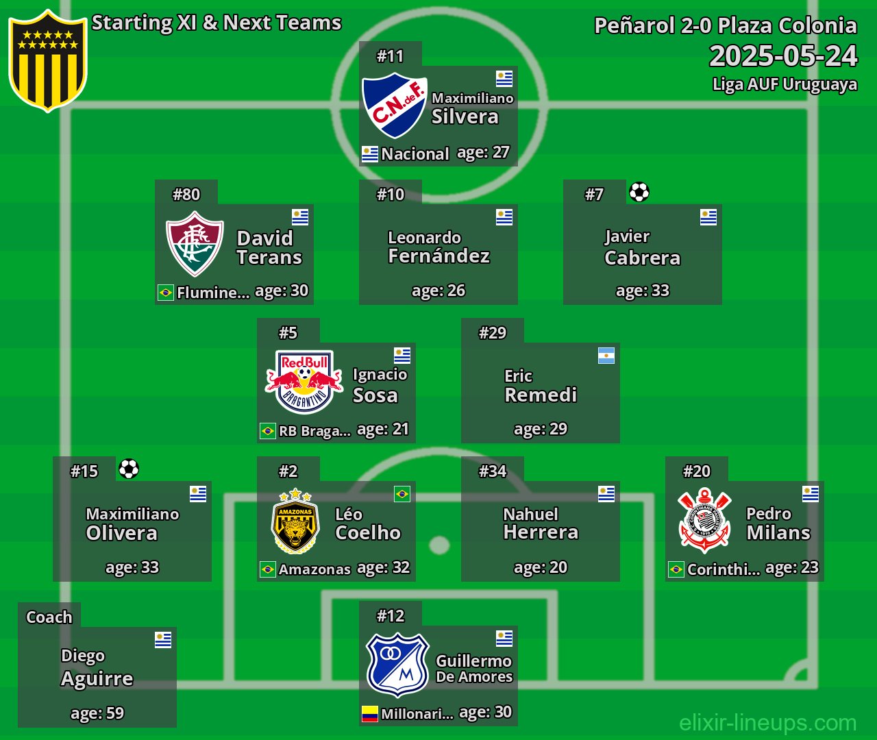 Peñarol Starting XI & Next Teams 2025-05-24