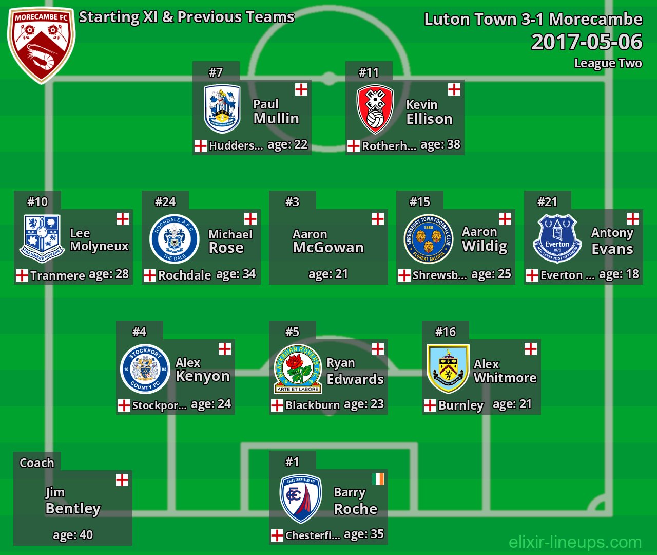 Morecambe Starting XI & Previous Teams 2017-05-06