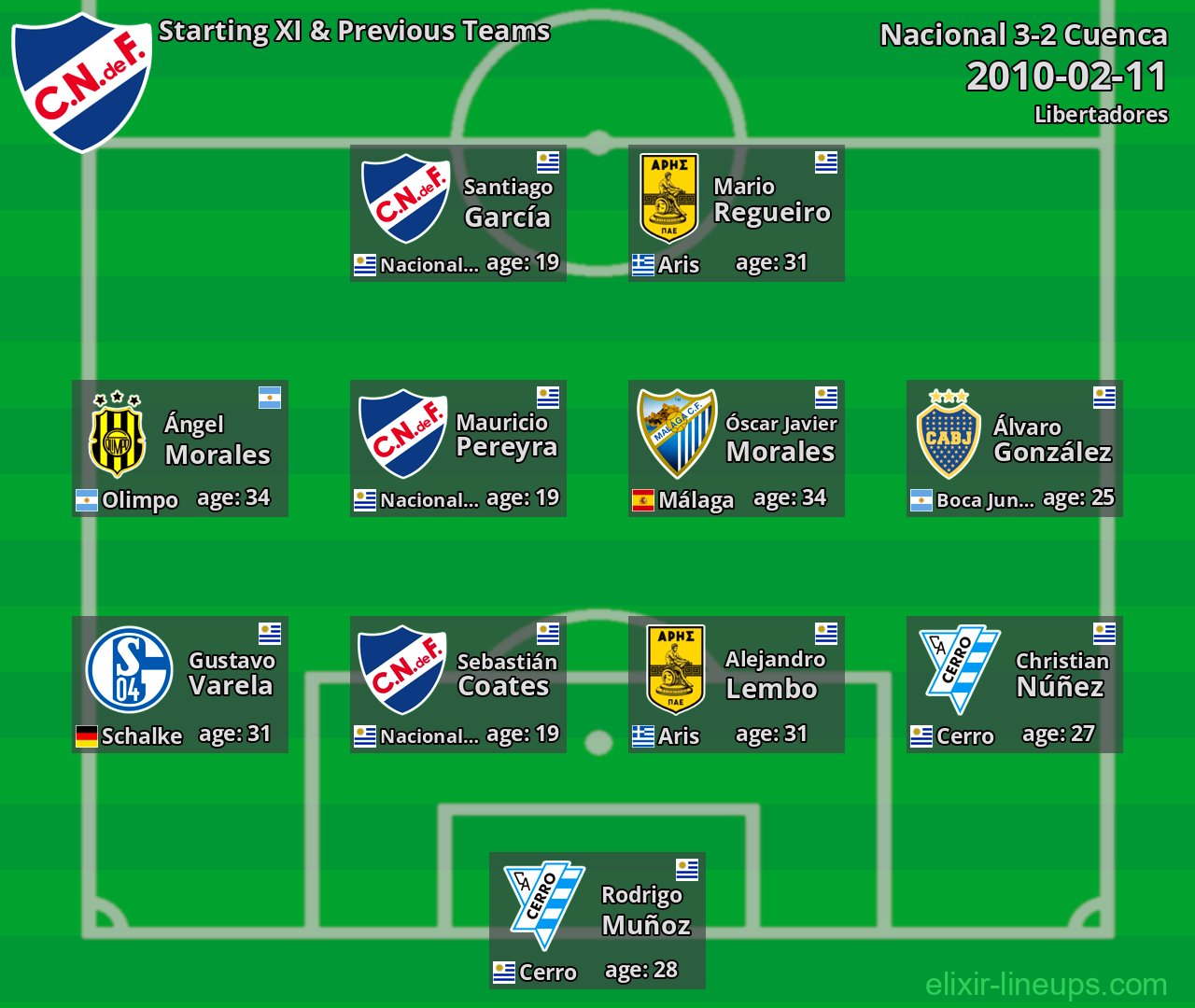 Nacional Starting XI & Previous Teams 2010-02-11