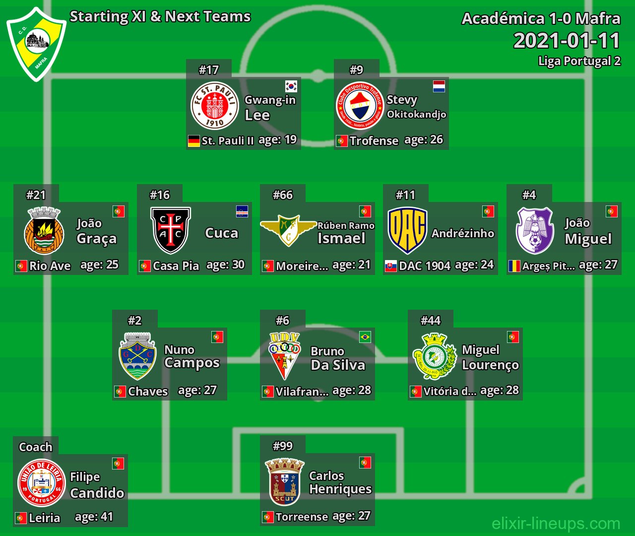 Mafra Starting XI & Next Teams 2021-01-11