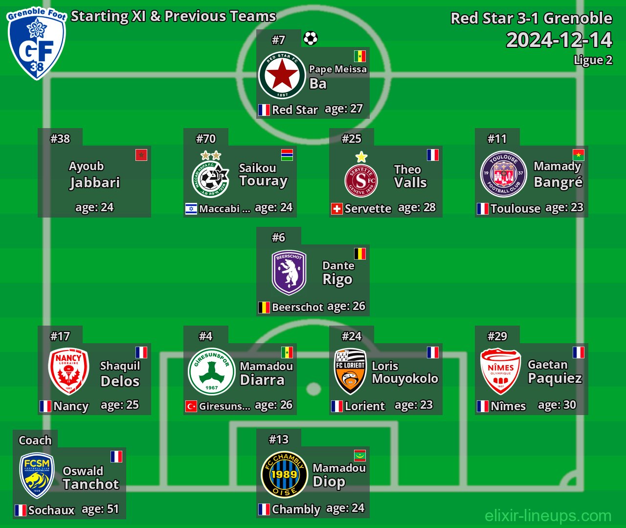 Grenoble Starting XI & Previous Teams 2024-12-14
