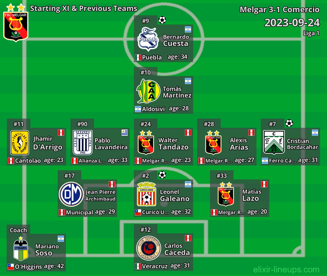 Melgar Starting XI & Previous Teams 2023-09-24