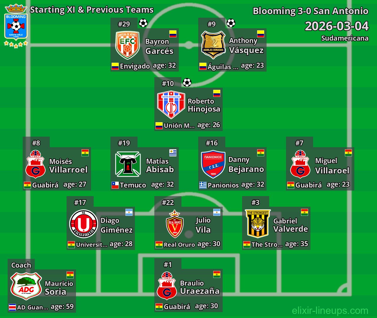 Blooming Starting XI & Previous Teams 2026-03-04