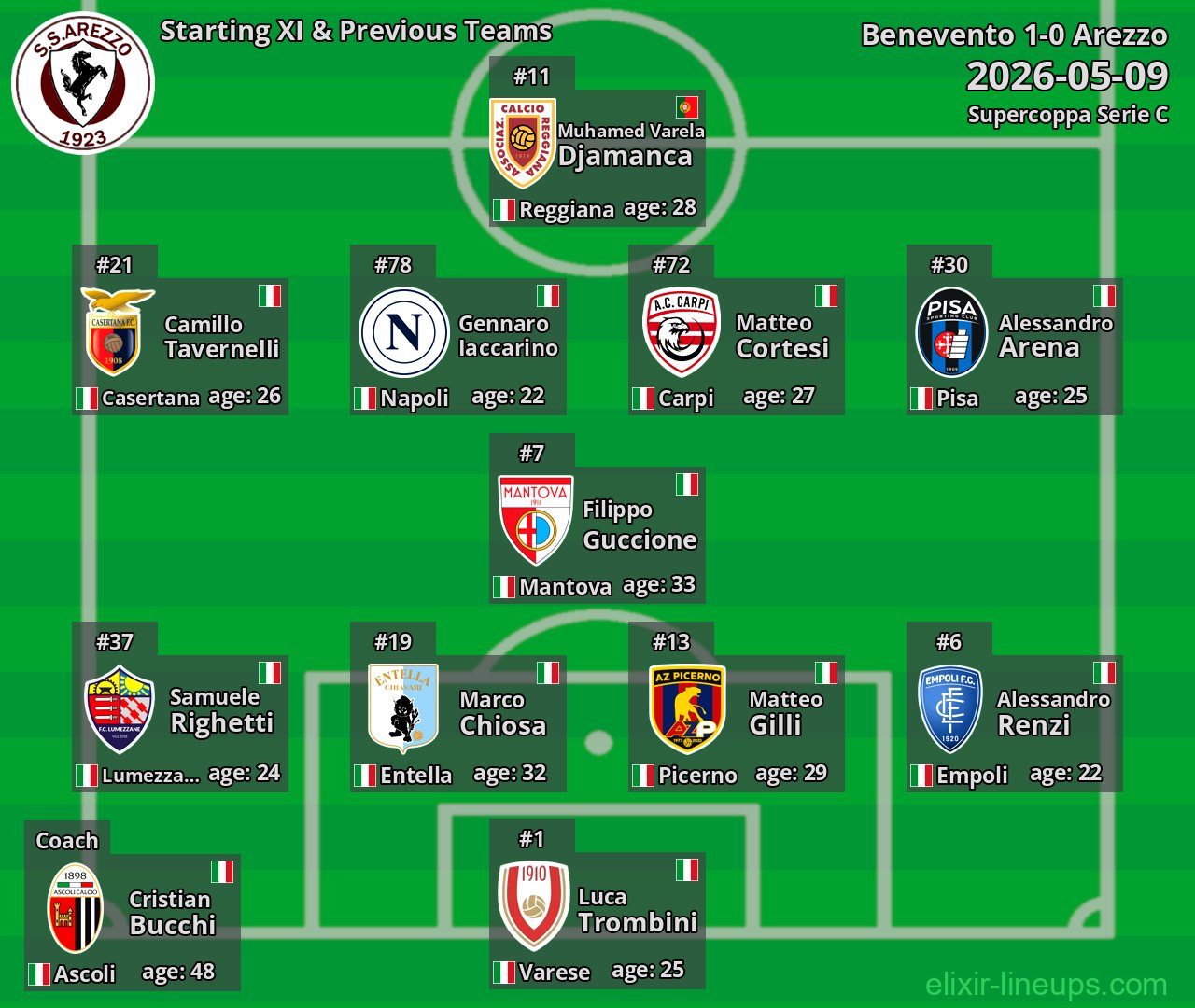Arezzo Starting XI & Previous Teams 2026-05-09