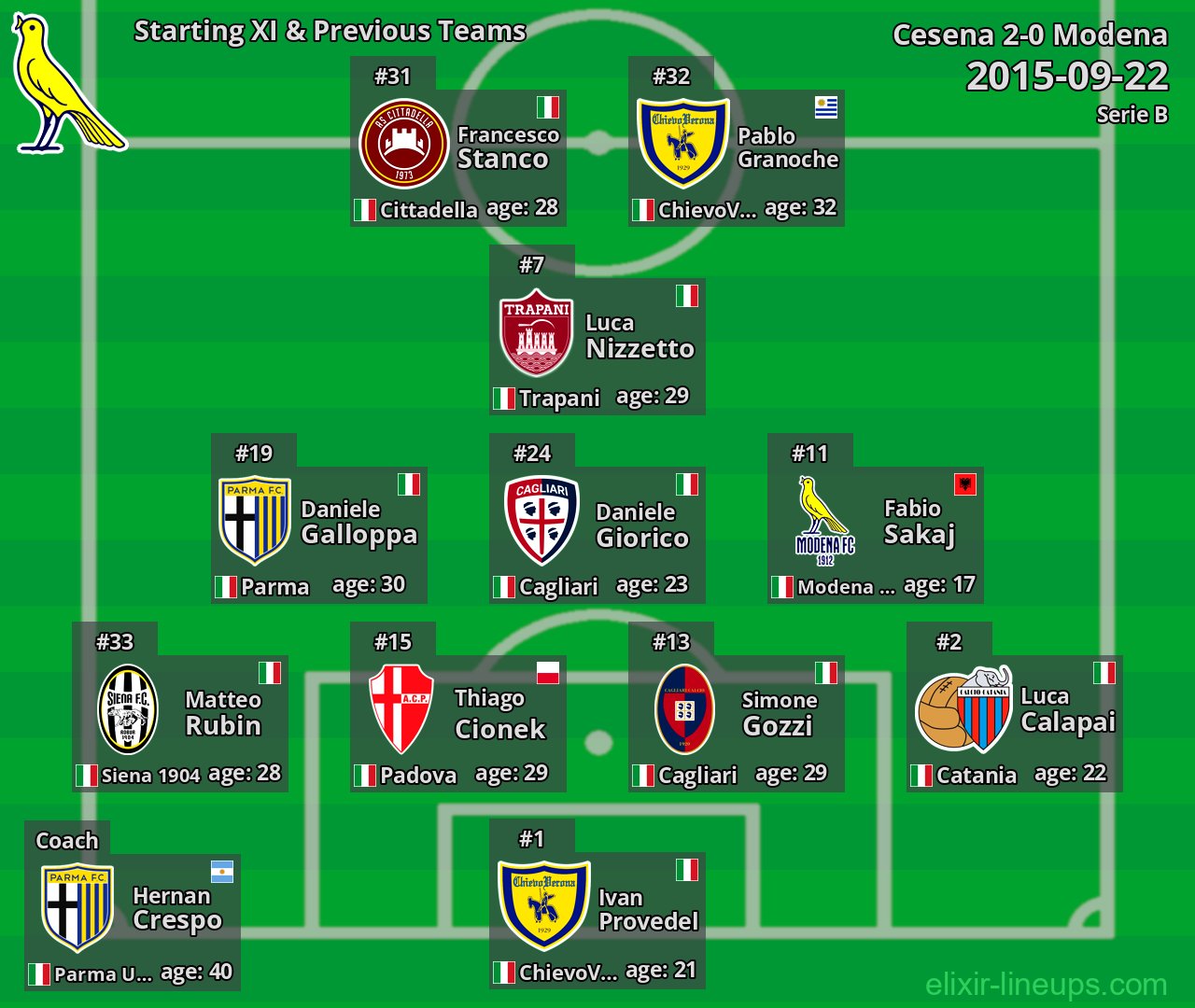 Modena Starting XI & Previous Teams 2015-09-22