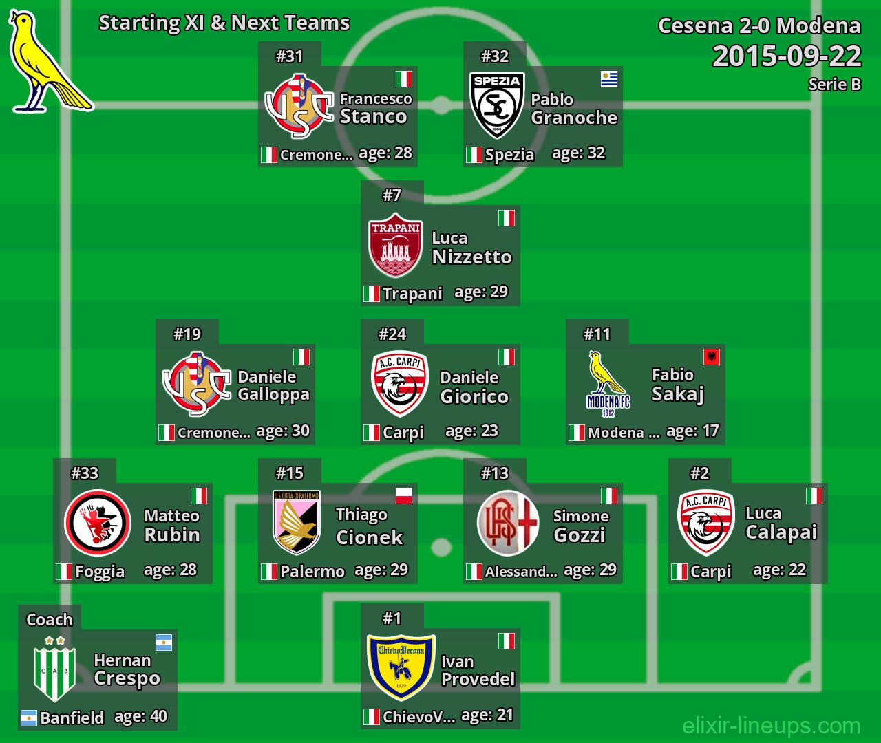 Modena Starting XI & Next Teams 2015-09-22