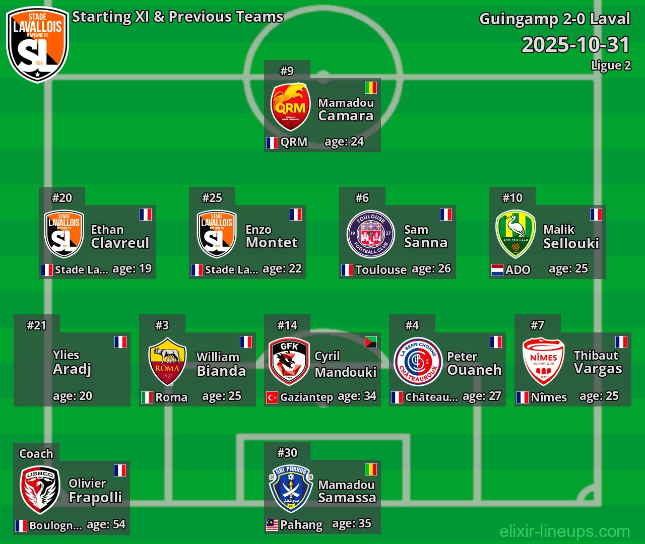 Laval Starting XI & Previous Teams 2025-10-31