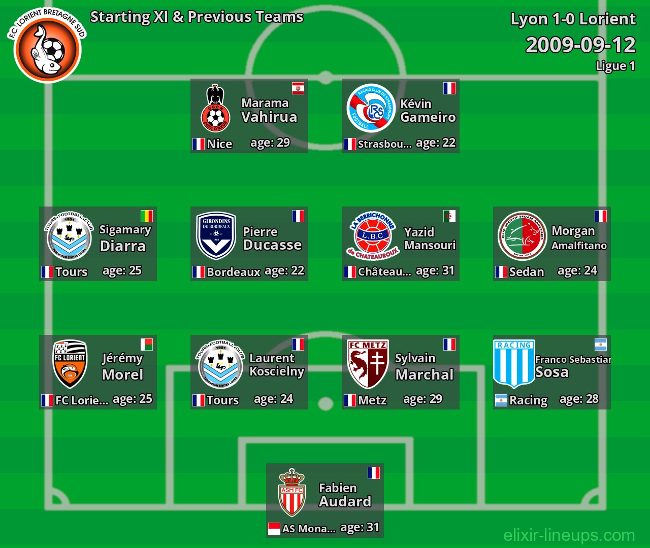 Lorient Starting XI & Previous Teams 2009-09-12