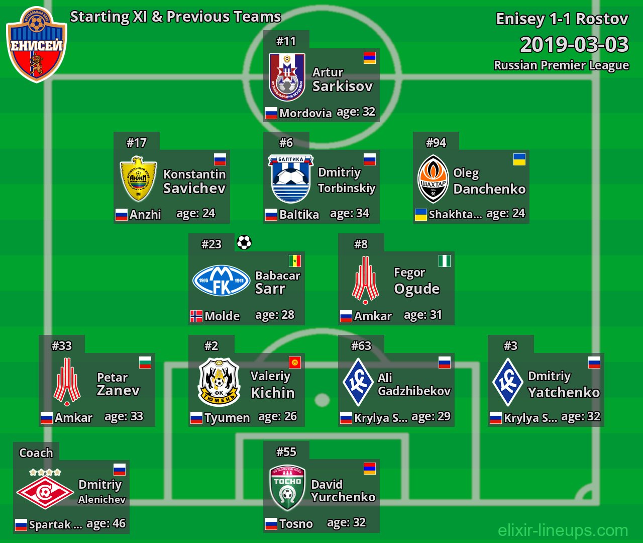 Enisey Starting XI & Previous Teams 2019-03-03