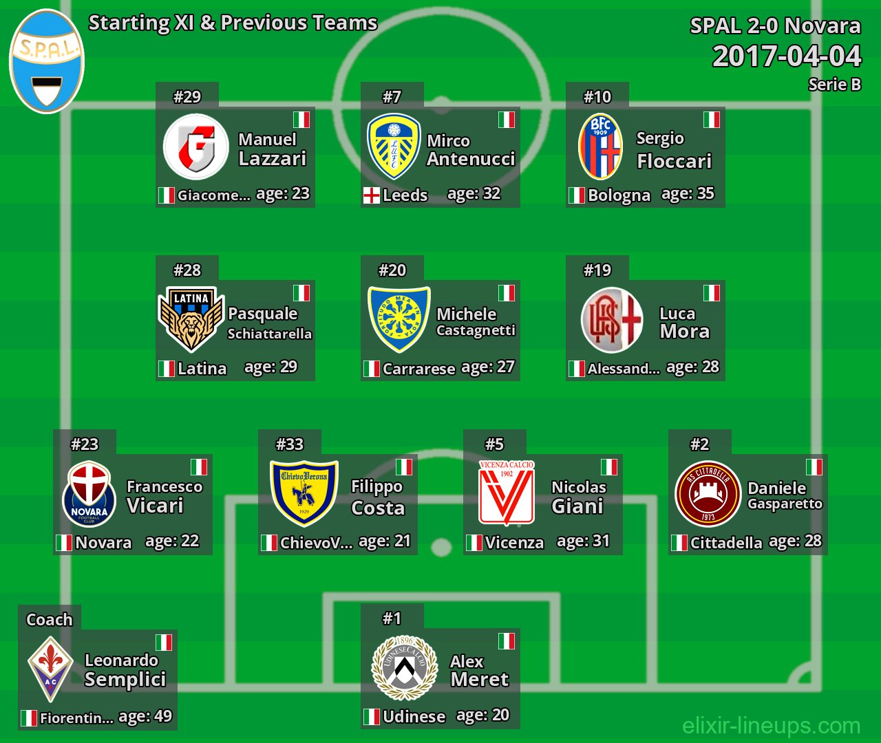 SPAL Starting XI & Previous Teams 2017-04-04
