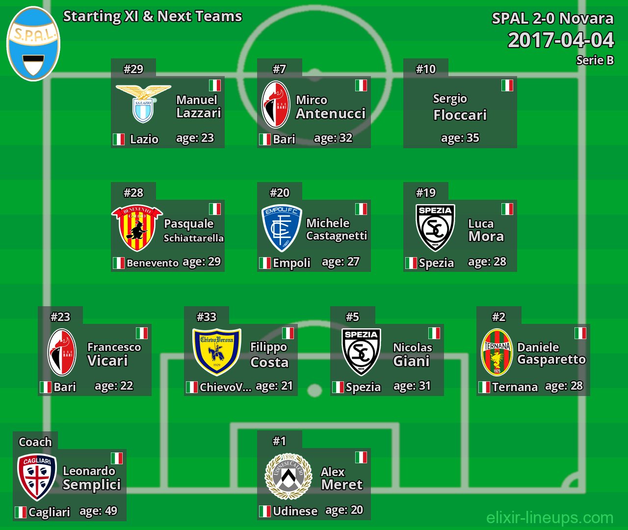 SPAL Starting XI & Next Teams 2017-04-04