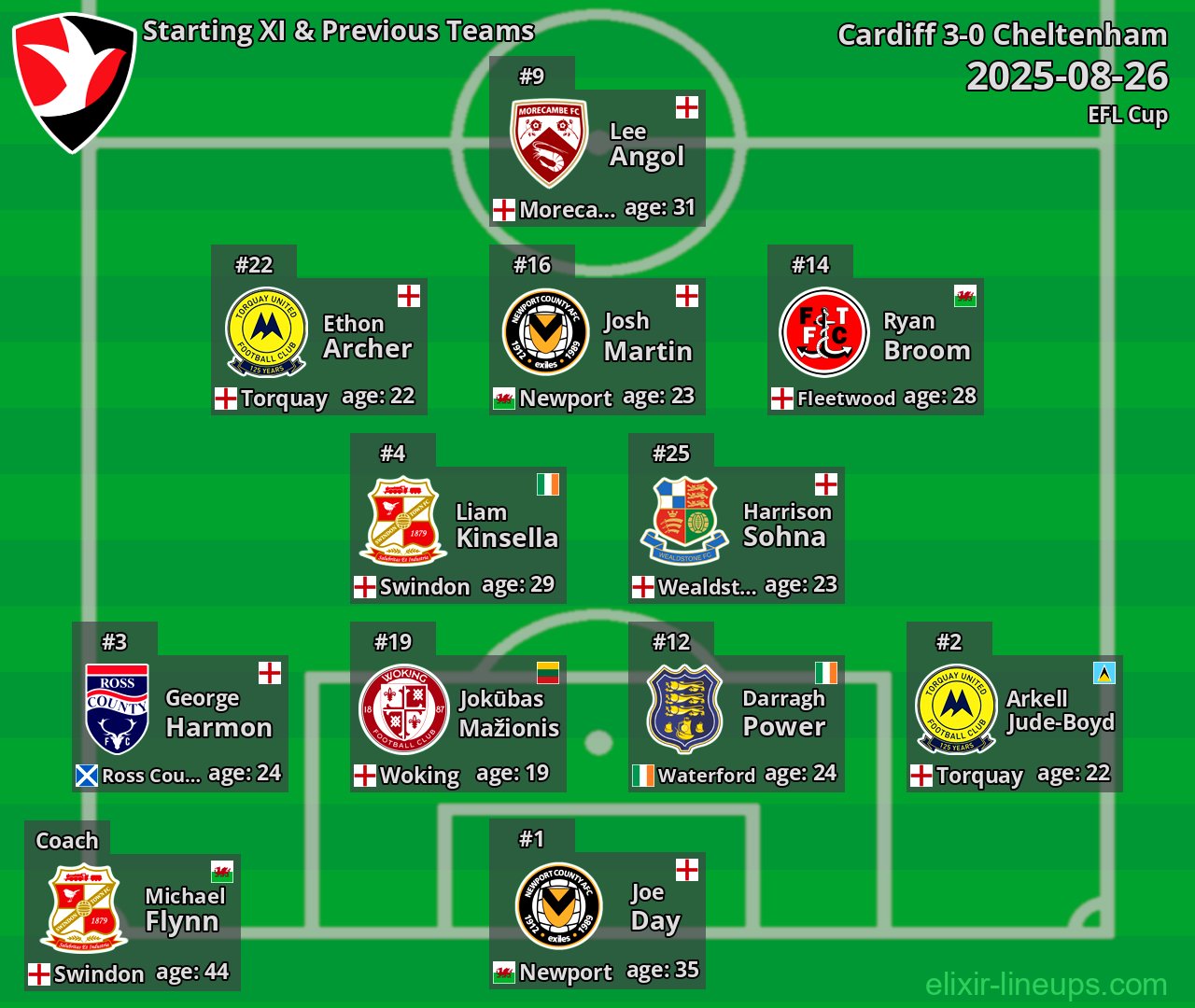 Cheltenham Starting XI & Previous Teams 2025-08-26