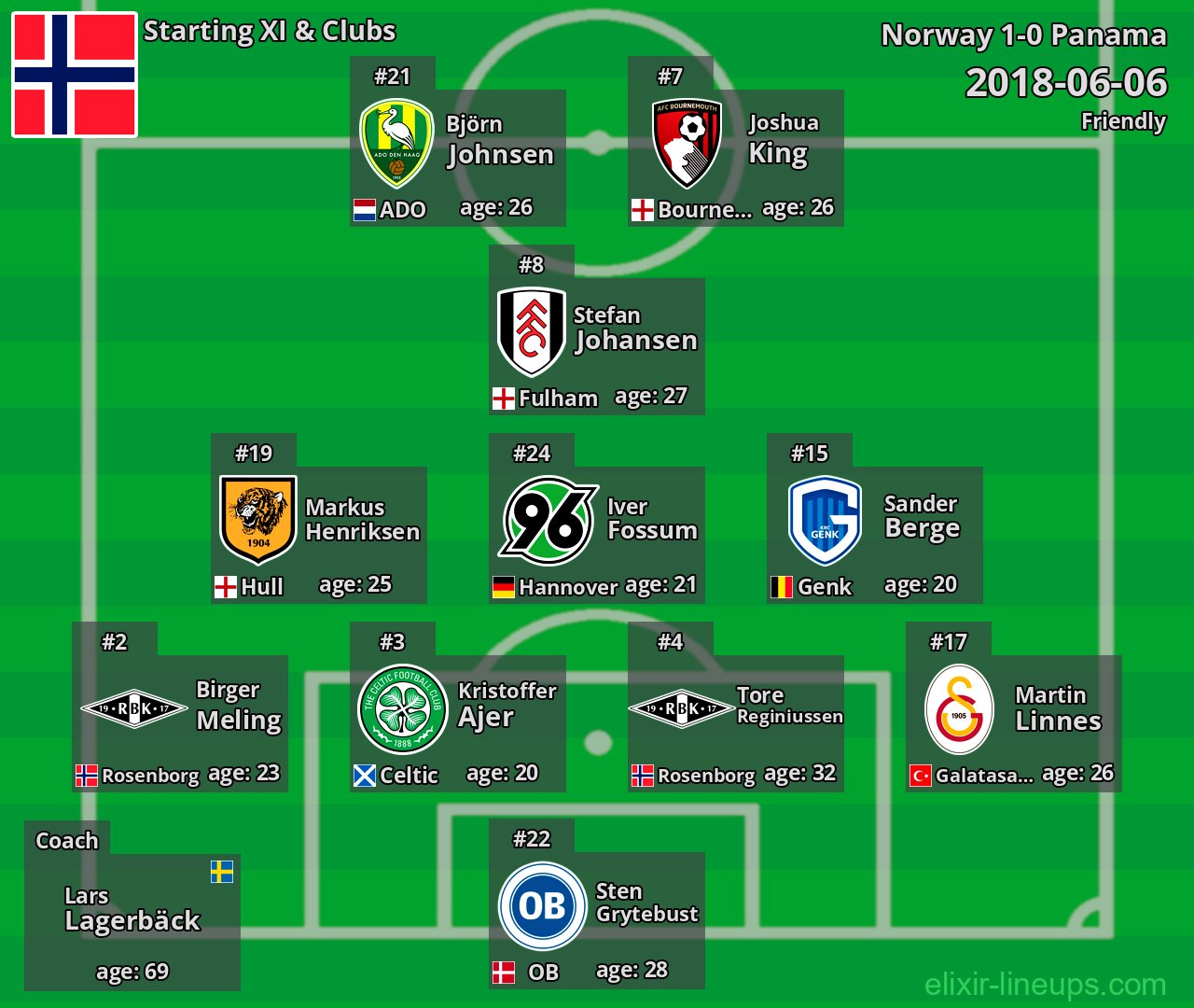 Norway Starting XI 2018-06-06