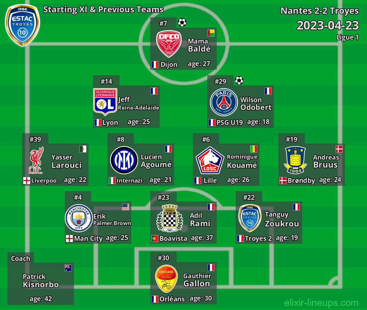 Troyes Starting XI & Previous Teams 2023-04-23