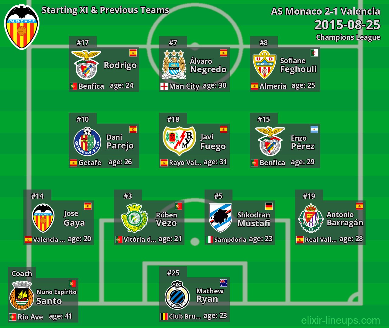 Valencia Starting XI & Previous Teams 2015-08-25
