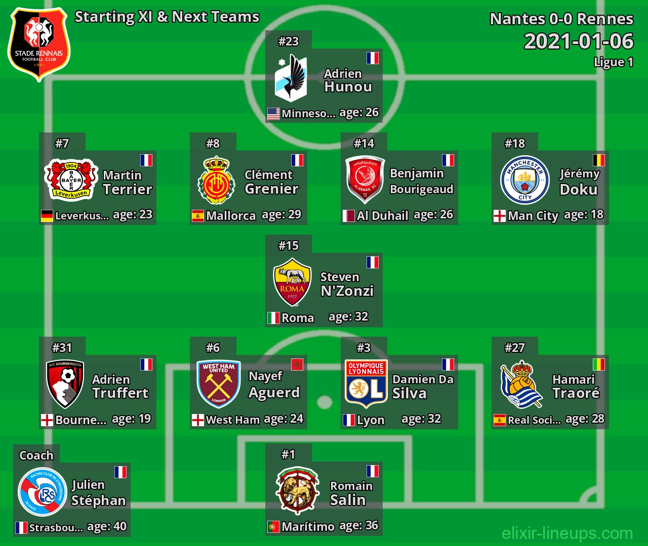 Rennes Starting XI & Next Teams 2021-01-06